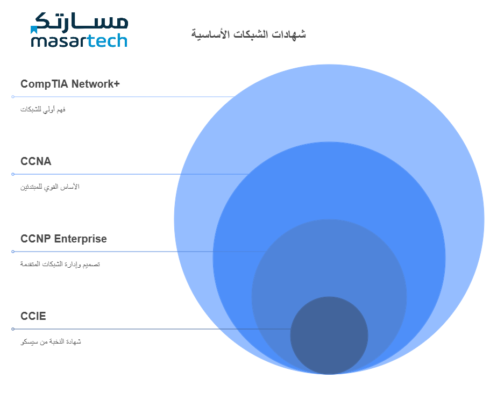 أفضل 10 الشهادات المعتمدة في علم الشبكات: دليلك لتحقيق الاحتراف وزيادة الفرص المهنية"