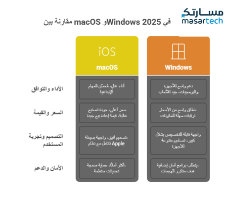 ماك (MacOS) أم ويندوز (Windows): أيهما الأنسب لاحتياجاتك التقنية؟ دليلك الشامل لاختيار نظام التشغيل الامثل