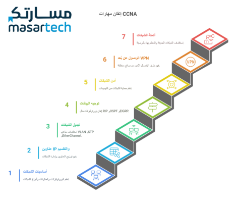 الموضوعات الأساسية التي تغطيها دورة CCNA: دليل المبتدئين لعالم الشبكات