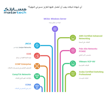 اهم الشهادة فى مجال الشبكات مسارتك