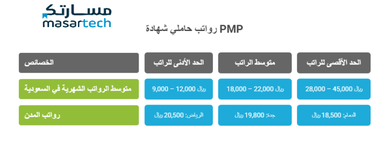 دليل شامل: كم يتقاضى حاملو شهادة PMP؟ الرواتب، العوامل المؤثرة، ومستقبلك المهني! 💰🎯