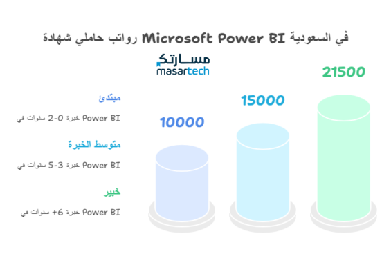 دليل شامل: رواتب حاملي شهادة Microsoft Power BI في السعودية 📊