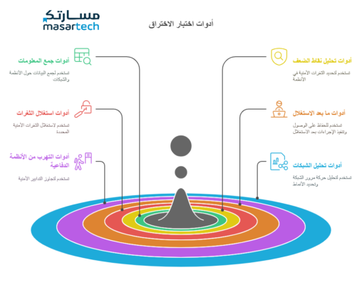 أقوى الأدوات التي يستخدمها خبراء الأمن الهجومي في اختبار الاختراق