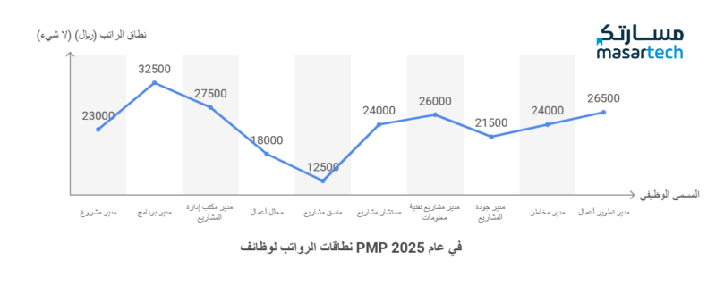 أهم 10 وظائف يمكنك الحصول عليها عند إتمام دورة PMP لعام 2025🔥